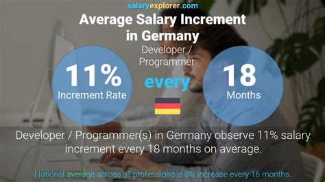 Developer Programmer Average Salary In Germany 2023 The Complete Guide