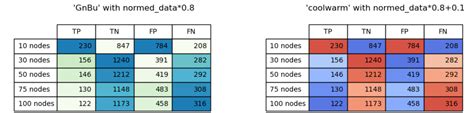 Python Matplotlib Table Individual Colormap For Each Columns Range