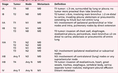 Table From Staging Of Lung Cancer Semantic Scholar