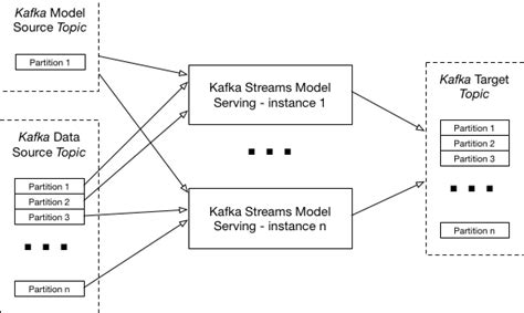 Kafka With Akka Streams Kafka Streams Tutorial