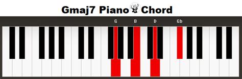 Gmaj7 Piano Chord Gj7