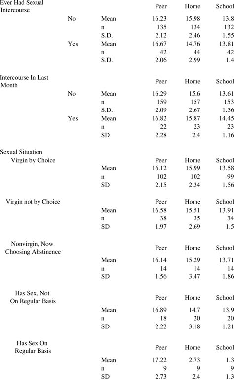 mean score for self esteem scores by sexual behavior variables a download table