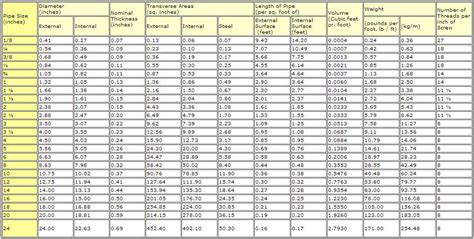 Schedule 40 Steel Pipe Dimensions Chart