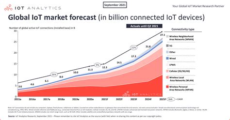 2021년 전세계 Iot 디바이스는 123억개로 확대 달리웍스
