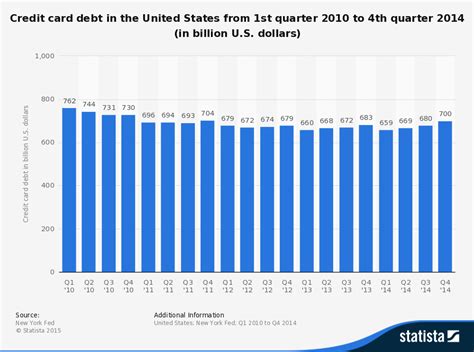 United status with credit card. US Credit Card Debt from 2010 to 2014 in billion dollars ~ Online Marketing Trends
