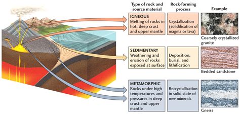 Rocks Geography Study Material And Notes