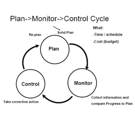 Briefly Describe The Monitoring And Controlling Cycle In Project Management