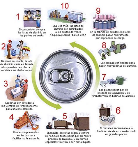 Aprendamos A Reciclar Reciclaje De Las Latas De Aluminio