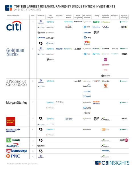 Wondering which bank to open a bank account in malaysia? Where top US banks are investing in fintech - CB Insights ...