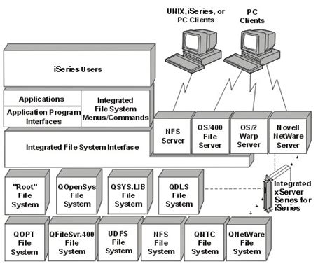 Programmers Sample Guide How To Read An Ifs File On Iseriesas400