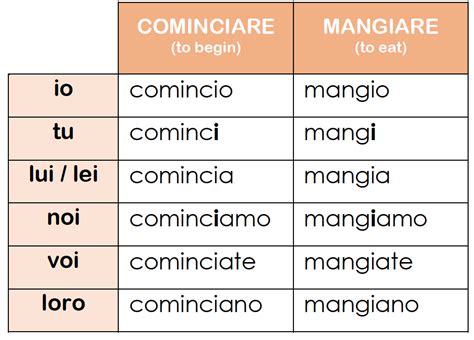 More On Italian Irregular Verbs In Present Tense — Cuore Italiano