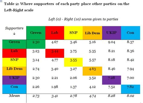 At its most basic, the political spectrum consists of a line or continuum from left to right, with varying shades of opinion in between. UK's political center ground could be further to the left ...