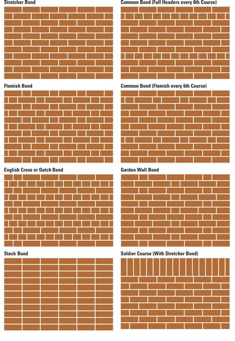 Brickwall Bonda Bond Is The Pattern In Which Bricks Are Laid Brick