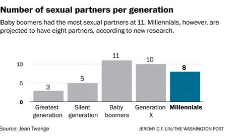 Millennials Have Less Sex Confuse Washington Post Newsbusters