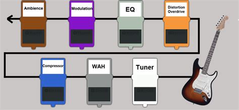 How To Chain Your Guitar Effects Pedals Part 1 Roland Us Blog