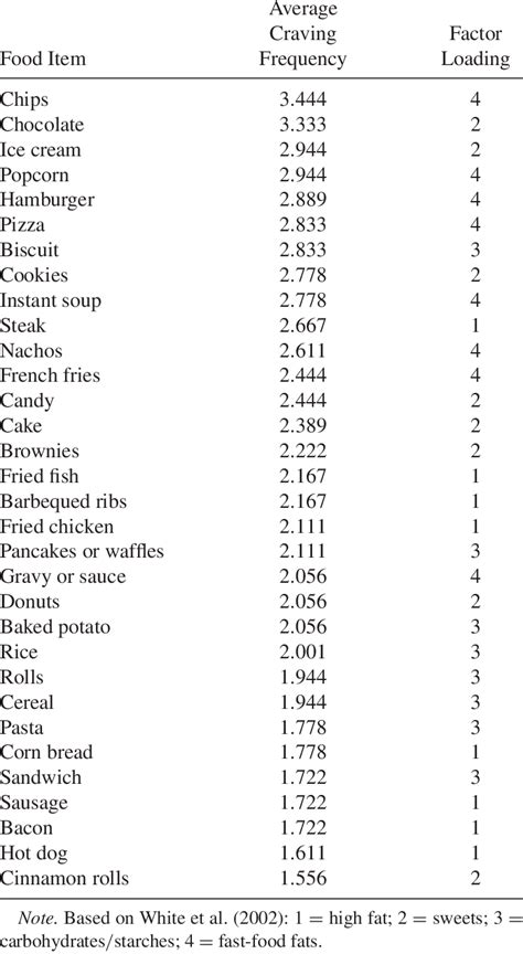 Average Craving Frequency Ratings For 32 Food Items And The