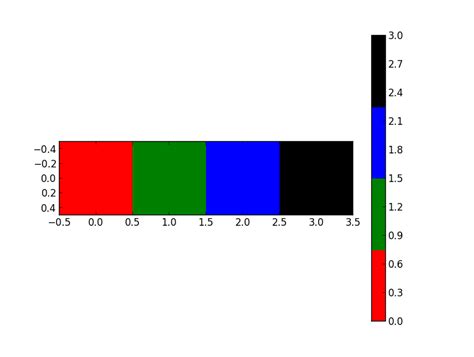 Matplotlib Color Map Predefine Mappings To Values It