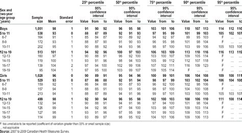 Percentile Distribution Of Measured Systolic Blood Pressure Sbp