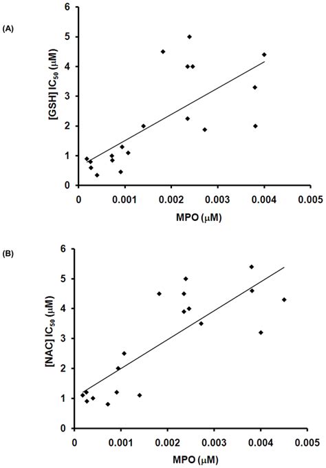 Inhibition Of Cf Sputum Mpo Activity By Gsh And Nac As Represented By