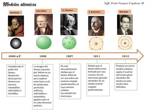 Linea Del Tiempo De Los Modelos Atomicos Reverasite