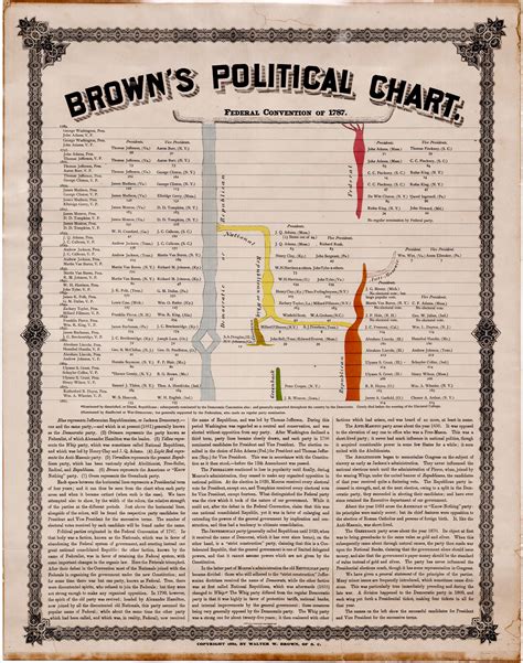 An Unrecorded Historical Chart Of Americas Political Parties Rare