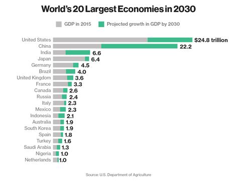 These Will Be The Worlds 20 Largest Economies In 2030 The Washington