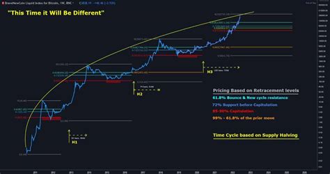 Bitcoin Halving 2020 Price Chart And Date Countdown Timer