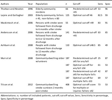 Figure 1 From The Modified Version Of The Postural Assessment Scale For