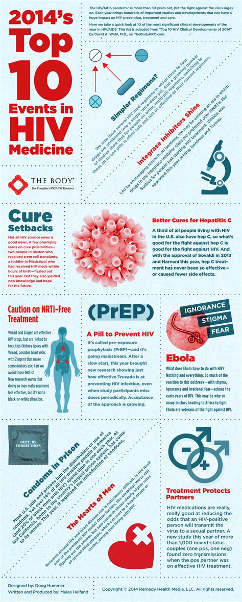 2014 S Top 10 Events In Hiv Medicine Infographic World Aids Day 2014 At