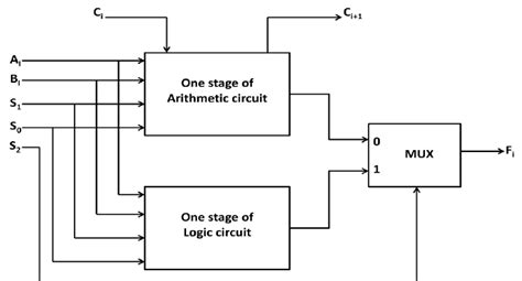 Complete Block Diagram Of Single Stage Alu Download Scientific Diagram