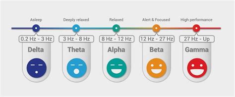 Your 5 Brainwaves Delta Theta Alpha Beta And Gamma Lucid Smart