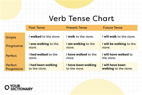 What Are Verb Tenses Definition And Usage Explained YourDictionary