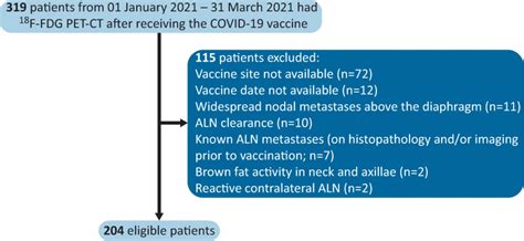 The Incidence And Duration Of Covid 19 Vaccine Related Reactive