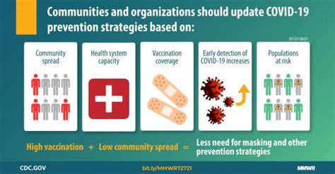Guidance For Implementing COVID Prevention Strategies In The Context Of Varying Community