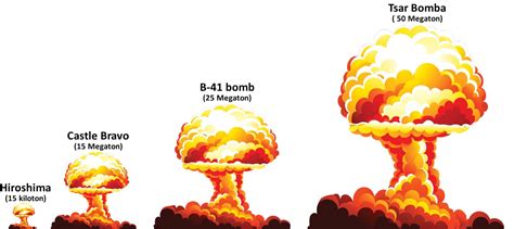 Why Does A Nuclear Explosion Create A Mushroom Cloud Science Abc