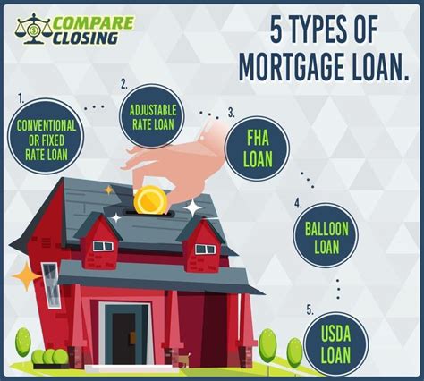 5 Types Of Mortgage Loan Mortgage Loans Mortgage Usda Loan