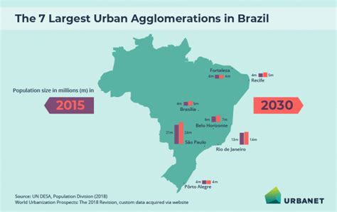 Urbanisation And Urban Development In Brazil I Infographic