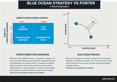 Blue Ocean Strategy 5 Critical Points And Free Templates To Download