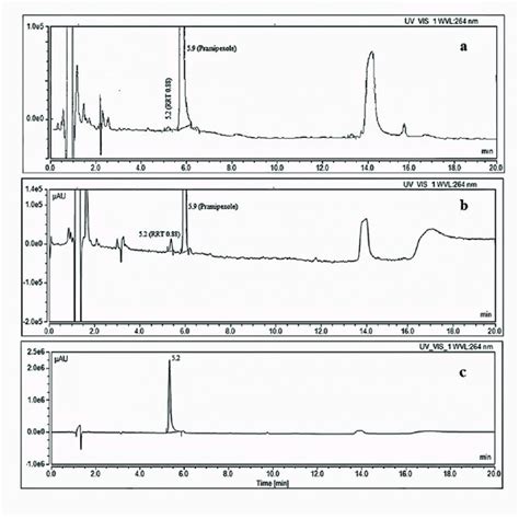HPLC UV Chromatograms Using Organic Impurity Test Method In USP
