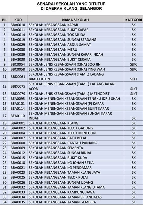 Perjawatan guru dga 29 (kontrak) di srai negeri selangor. COVID-19: Senarai sekolah ditutup di daerah Klang | Astro ...
