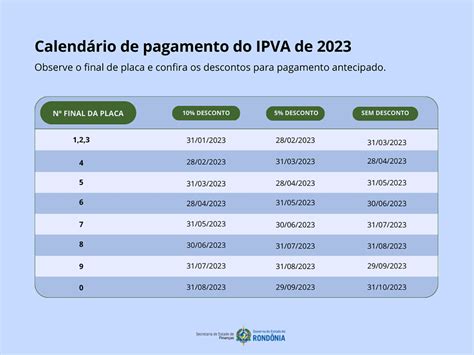 IPVA RO calendário valores descontos e alíquotas