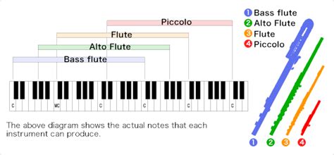 Alto Flute Vs Regular Flute