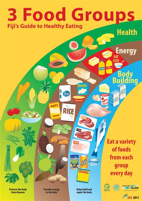 Food Types Poster Childrens Food Groups Learn Wall Ch