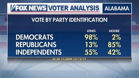 Doug Jones Wins Alabama Fox News Voter Analysis Summary Fox News