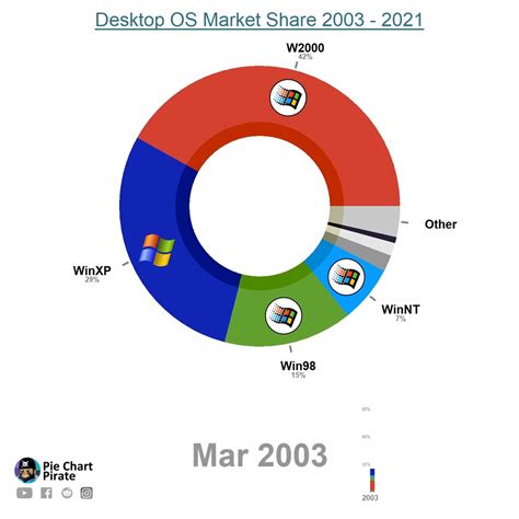 Oc Desktop Os Market Share 2003 2021 Rwindows10