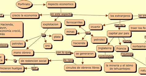 Esquema Mapa Conceptual Del Porfiriato Kulturaupice