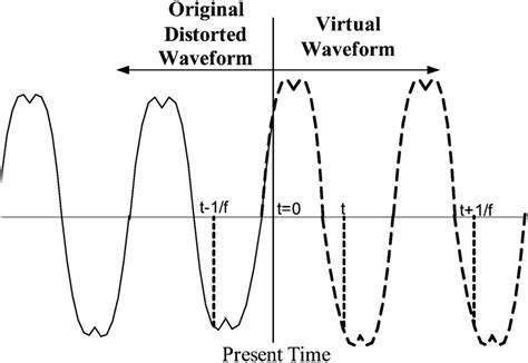 Synthesized Waveform With 10 Rise In The Fundamental Component