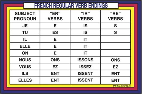 French Verb Conjugation Chart