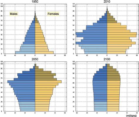 Age And Gender Structure Of China 1950 2010 2050 And 2100 Source