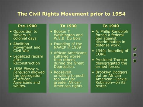 Ppt Chapter 18 The Civil Rights Movement Powerpoint Presentation
